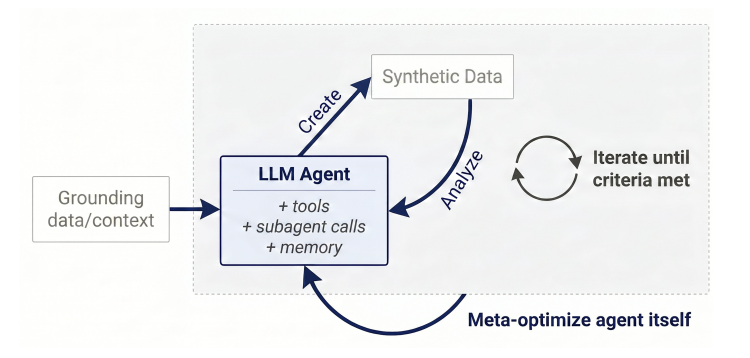 Autodata workflow: an LLM agent creates and analyzes synthetic data, iterating and improving itself