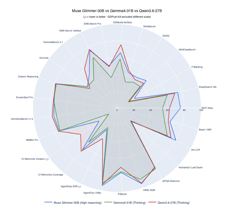 Figure 2: benchmark comparison of Muse Glimmer-30B, Gemma4-31B, and Qwen3.6-27B